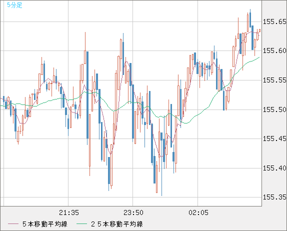 米ドル/円チャート（USD/JPY）｜FX・為替チャート＆レート
