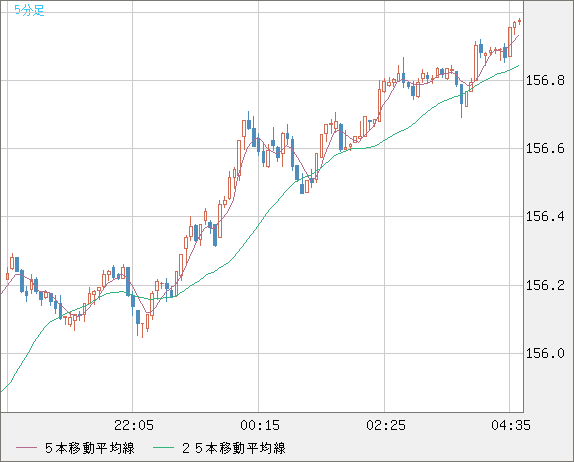 米ドル/円チャート（USD/JPY）5分足