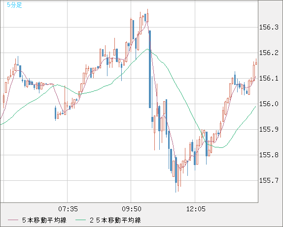 米ドル/円チャート（USD/JPY）5分足