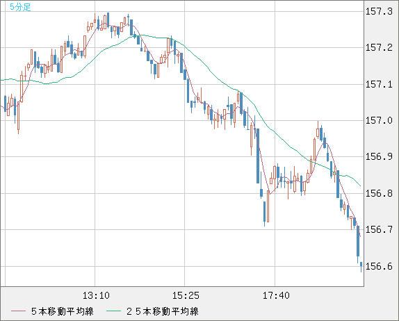 米ドル/円チャート（USD/JPY）｜FX・為替チャート＆レート - ザイFX！