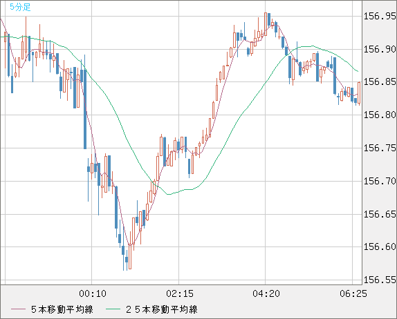 米ドル/円チャート（USD/JPY）｜FX・為替チャート＆レート - ザイFX！