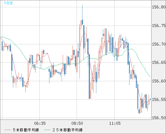 米ドル/円チャート（USD/JPY）5分足
