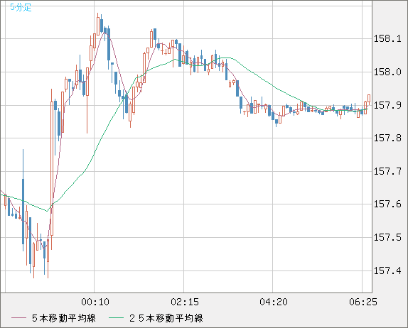 米ドル/円チャート（USD/JPY）5分足