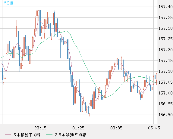 米ドル/円チャート（USD/JPY）5分足