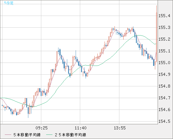 【どる円】 米ドル/円チャート（USD/JPY）｜FX・為替チャート＆レート - ザイFX！