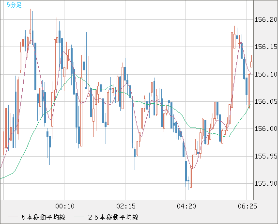 米ドル/円チャート（USD/JPY）｜FX・為替チャート＆レート - ザイFX！