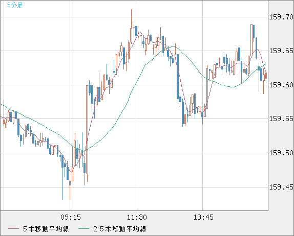 米ドル/円チャート（USD/JPY）5分足
