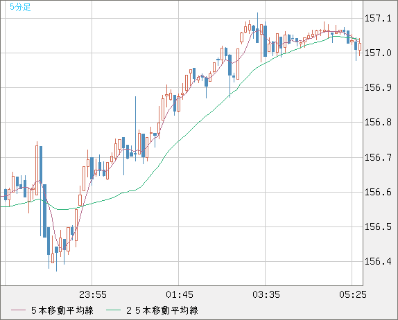 米ドル/円チャート（USD/JPY）5分足