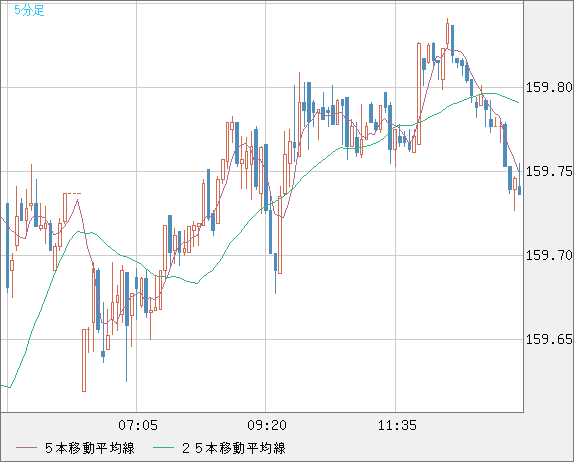 米ドル/円チャート（USD/JPY）5分足