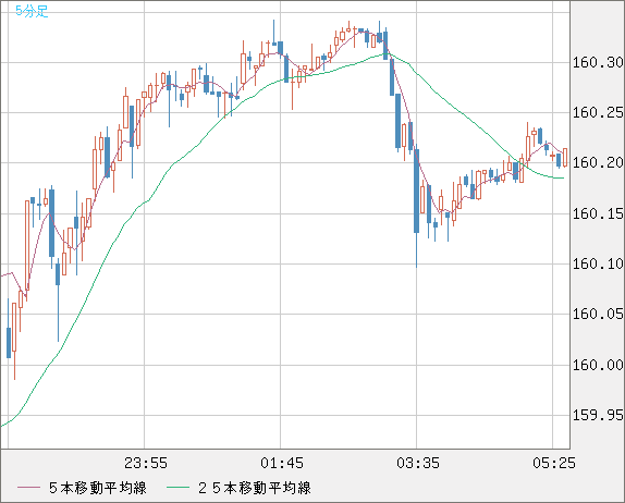 米ドル/円チャート（USD/JPY）5分足