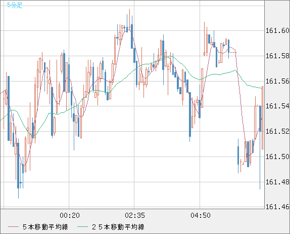 ギミック　US1ドル　最終価格 ギミック US1ドル 最終価格 米ドル/円チャート（USD/JPY）｜FX・為替