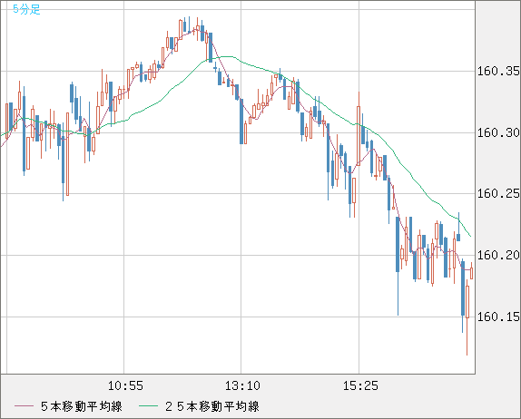 米ドル/円チャート（USD/JPY）5分足