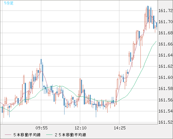 米ドル/円チャート（USD/JPY）5分足