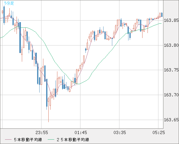 米ドル/円チャート（USD/JPY）5分足