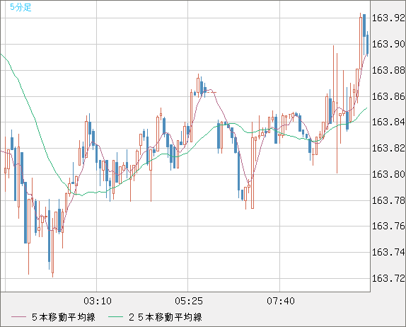米ドル/円チャート（USD/JPY）5分足