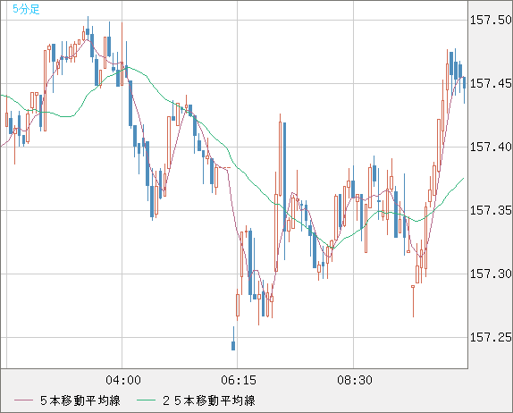 米ドル/円チャート（USD/JPY）5分足