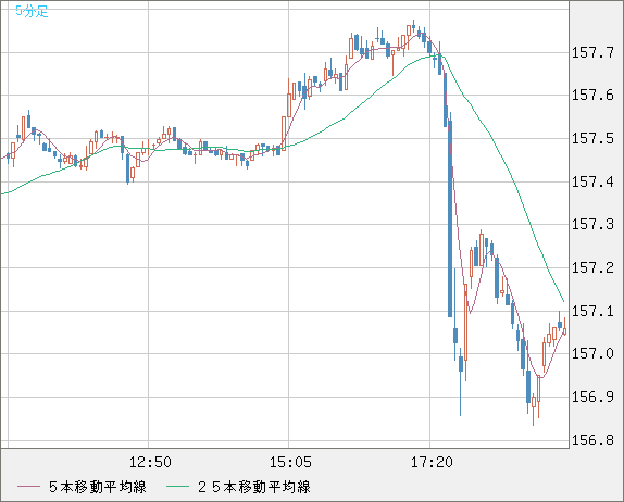 米ドル/円チャート（USD/JPY）5分足
