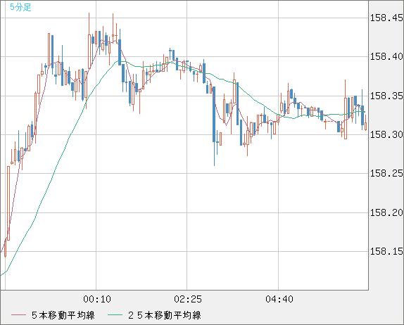 米ドル/円チャート（USD/JPY）5分足