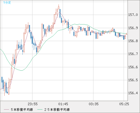 米ドル/円チャート（USD/JPY）5分足