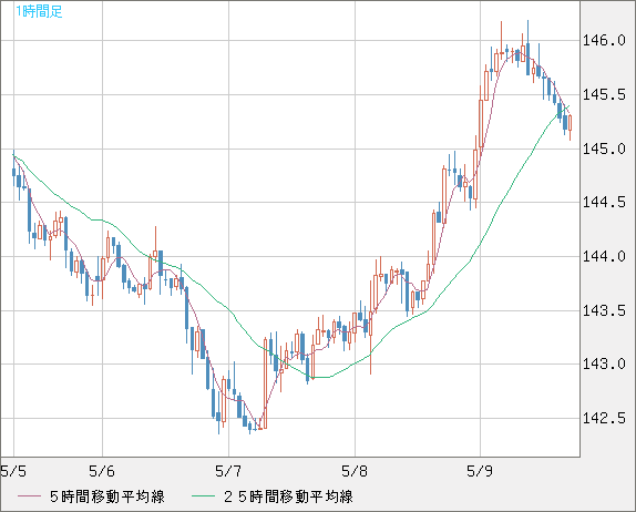米ドル/円チャート（USD/JPY）1時間足