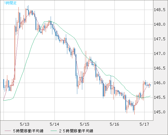 米ドル/円チャート（USD/JPY）1時間足