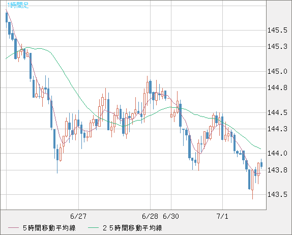 米ドル/円チャート（USD/JPY）1時間足