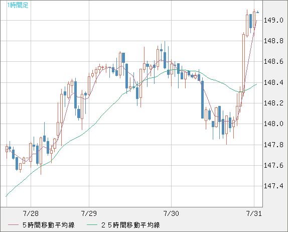 米ドル/円チャート（USD/JPY）1時間足