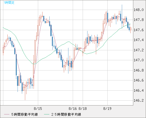 米ドル/円チャート（USD/JPY）1時間足
