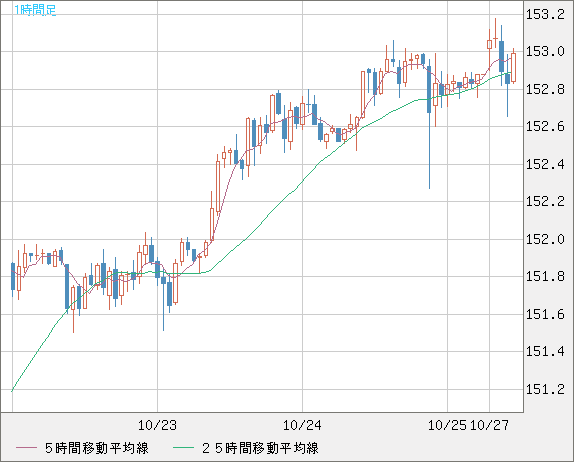 米ドル/円チャート(USD/JPY)1時間足