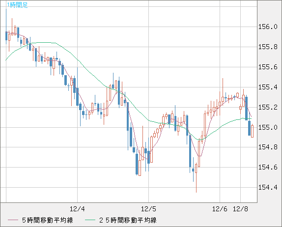 米ドル/円チャート（USD/JPY）1時間足