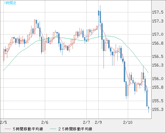 米ドル/円チャート（USD/JPY）1時間足