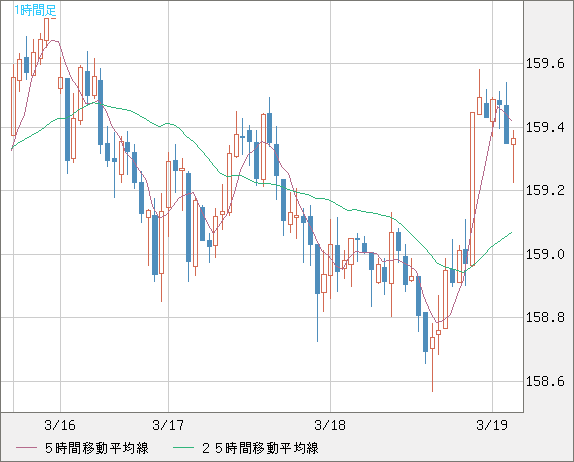 米ドル/円チャート（USD/JPY）1時間足