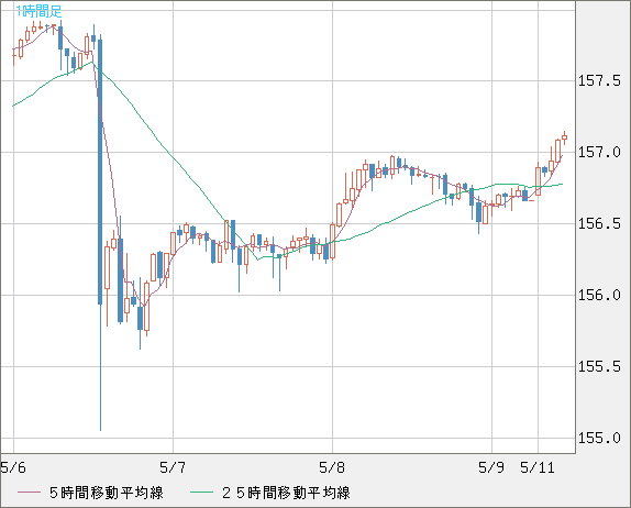 米ドル/円チャート（USD/JPY）1時間足
