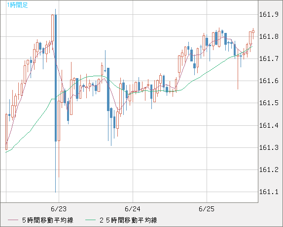 米ドル/円チャート（USD/JPY）1時間足