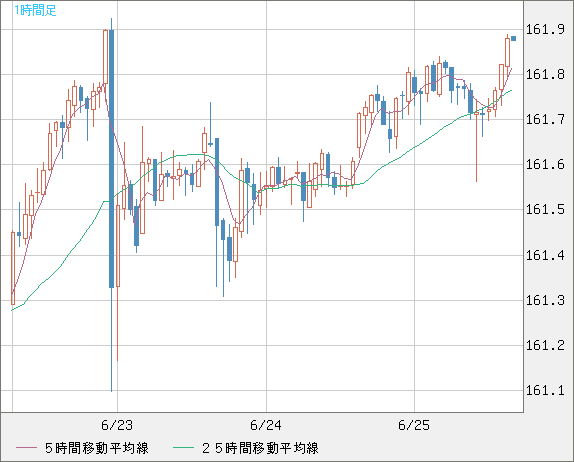 米ドル/円チャート（USD/JPY）1時間足