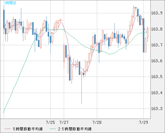 米ドル/円チャート（USD/JPY）1時間足