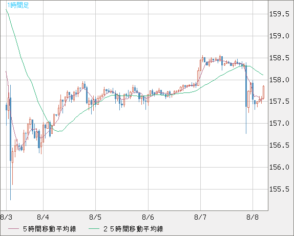 米ドル/円チャート（USD/JPY）1時間足