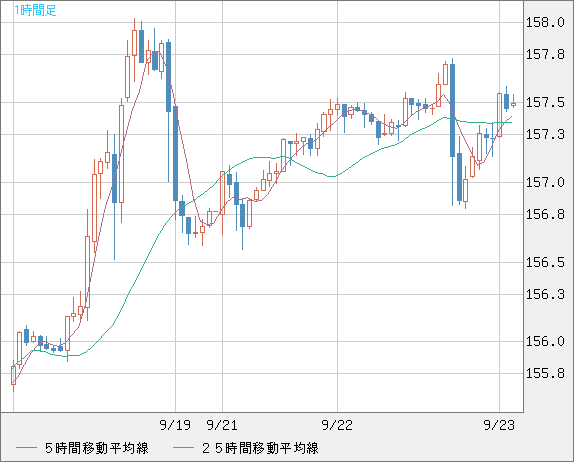 米ドル/円チャート（USD/JPY）1時間足