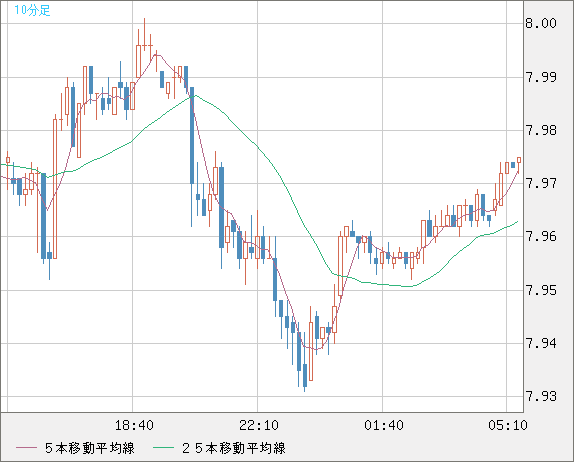 南アフリカランド/円チャート（ZAR/JPY）10分足