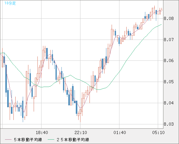 南アフリカランド/円チャート（ZAR/JPY）10分足