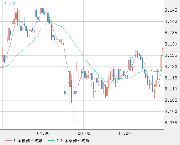 南アフリカランド/円チャート（ZAR/JPY）10分足