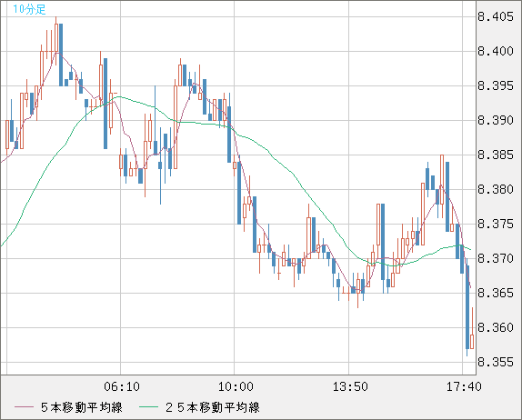 南アフリカランド/円チャート（ZAR/JPY）10分足
