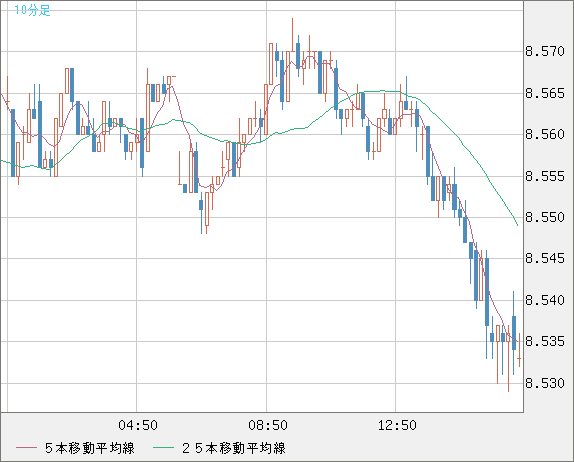南アフリカランド/円チャート（ZAR/JPY）10分足