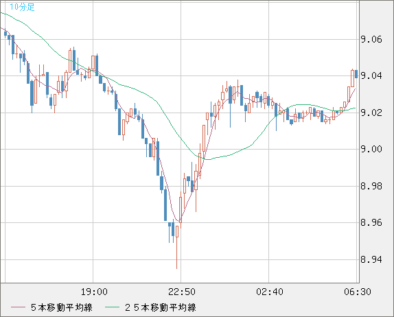 南アフリカランド/円チャート（ZAR/JPY）10分足