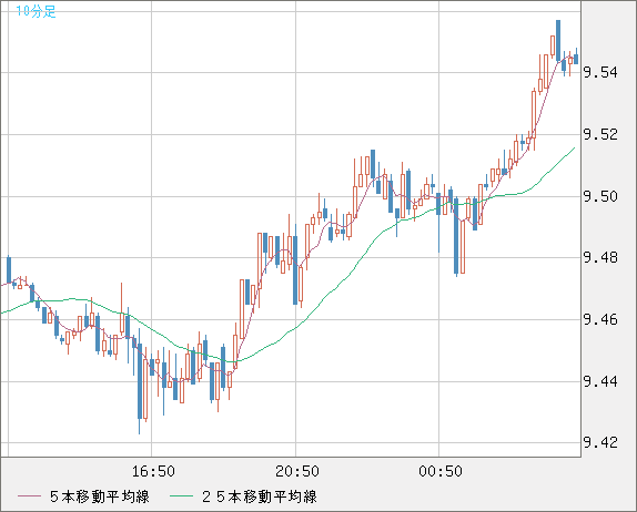 南アフリカランド/円チャート（ZAR/JPY）10分足