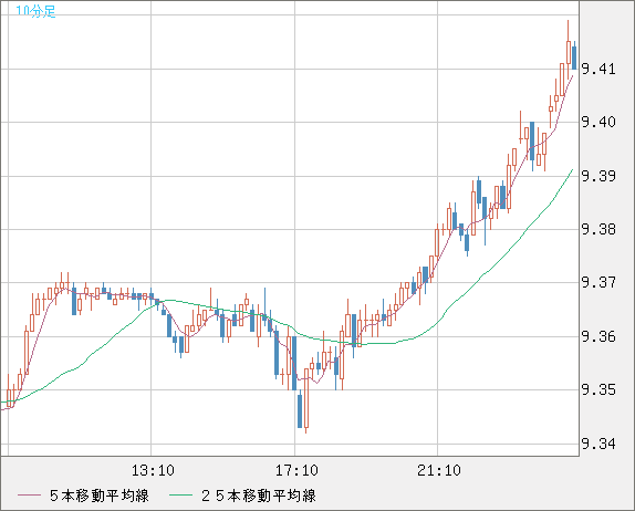 南アフリカランド/円チャート（ZAR/JPY）10分足