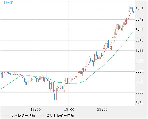 南アフリカランド/円チャート（ZAR/JPY）10分足