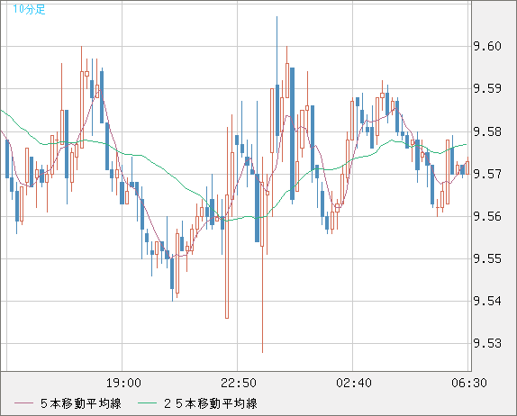南アフリカランド/円チャート（ZAR/JPY）10分足