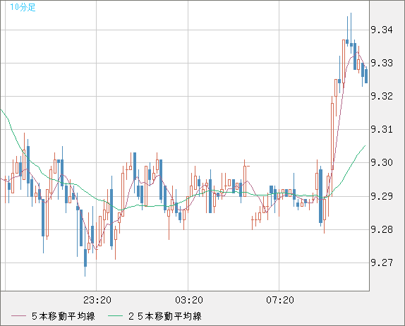 南アフリカランド/円チャート（ZAR/JPY）10分足