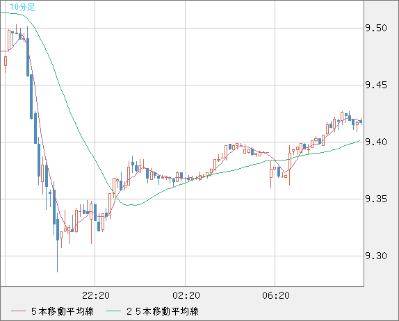 南アフリカランド/円チャート（ZAR/JPY）10分足